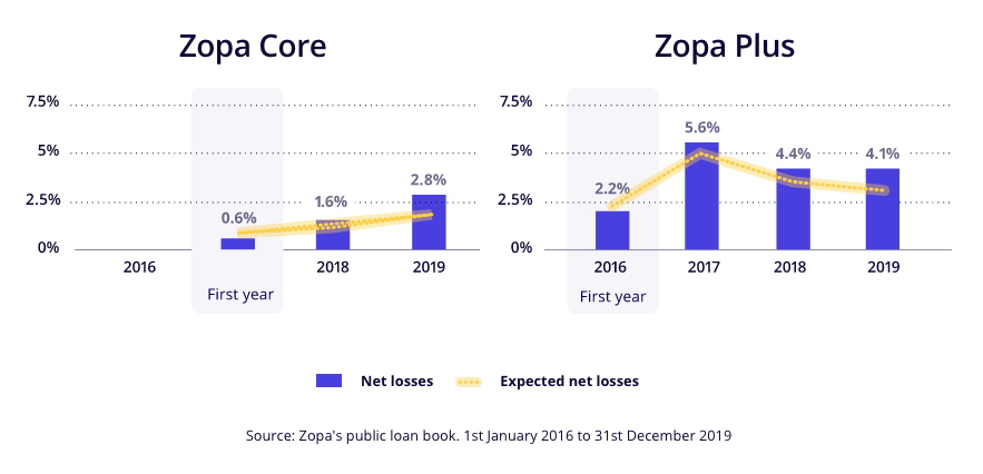 Zopa review